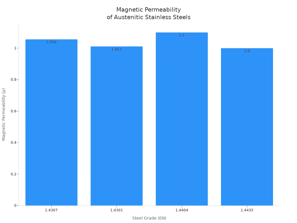 Bar chart comparing magnetic permeability of common austenitic stainless steel grades