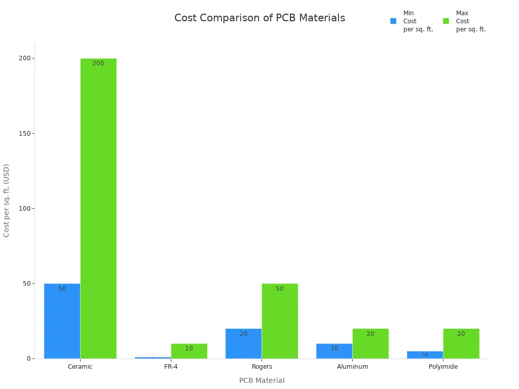 Bar chart comparing minimum and maximum cost per square foot for ceramic, FR-4, Rogers, aluminum, and polyimide PCBs.