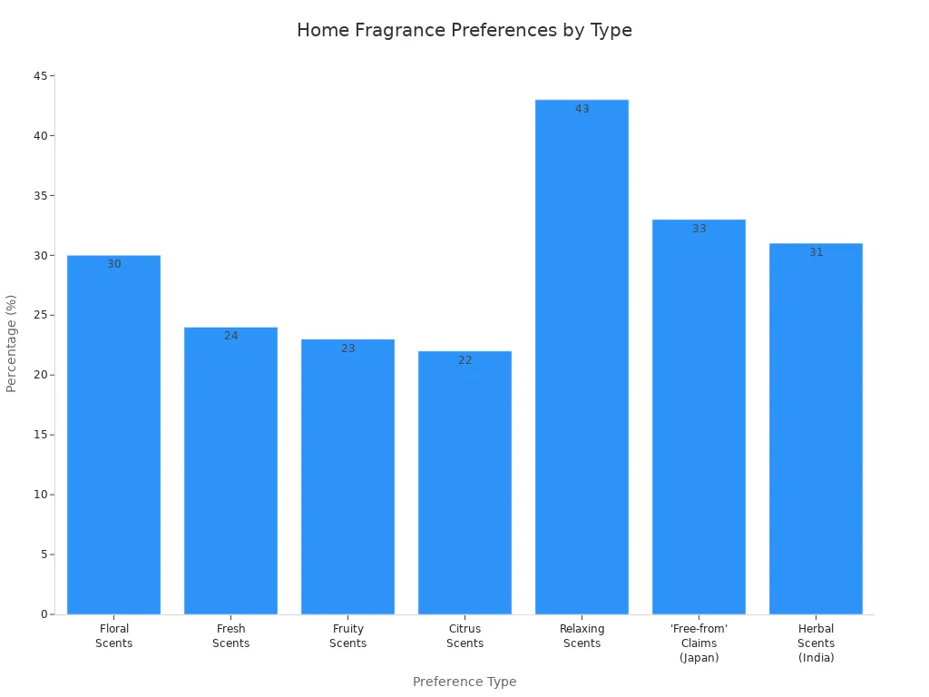 Grafik batang yang menunjukkan preferensi konsumen terhadap jenis pewangi ruangan dan klaim keamanan berdasarkan persentase.