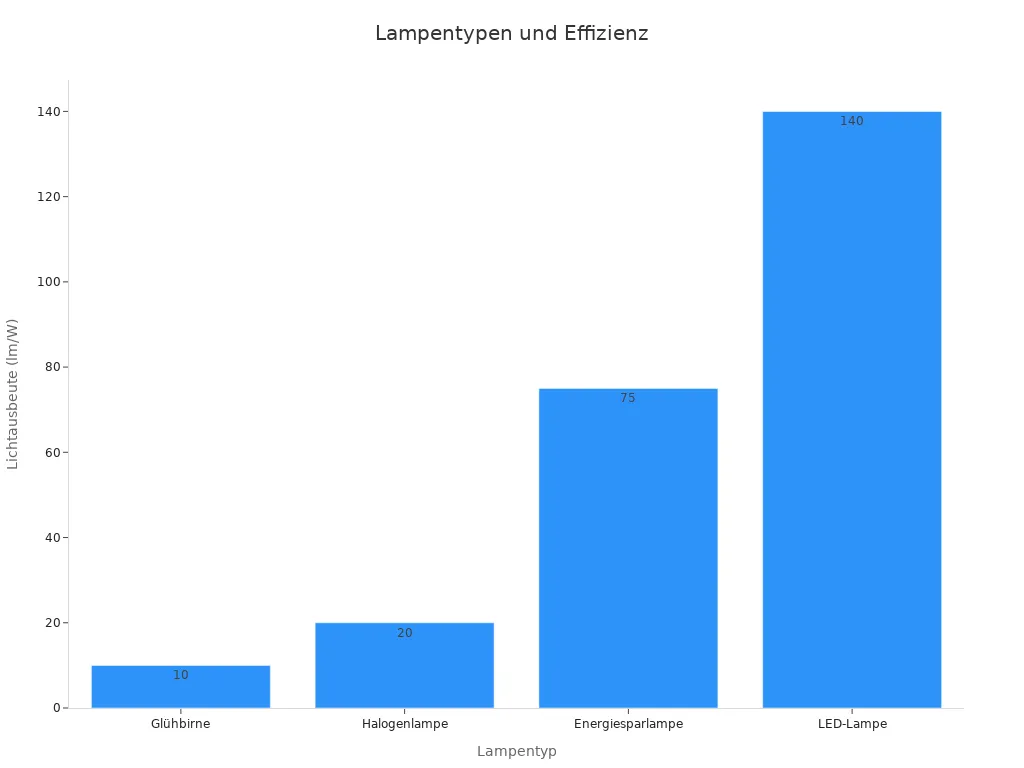 Säulendiagramm von Lampentypen und Lichtausbeute