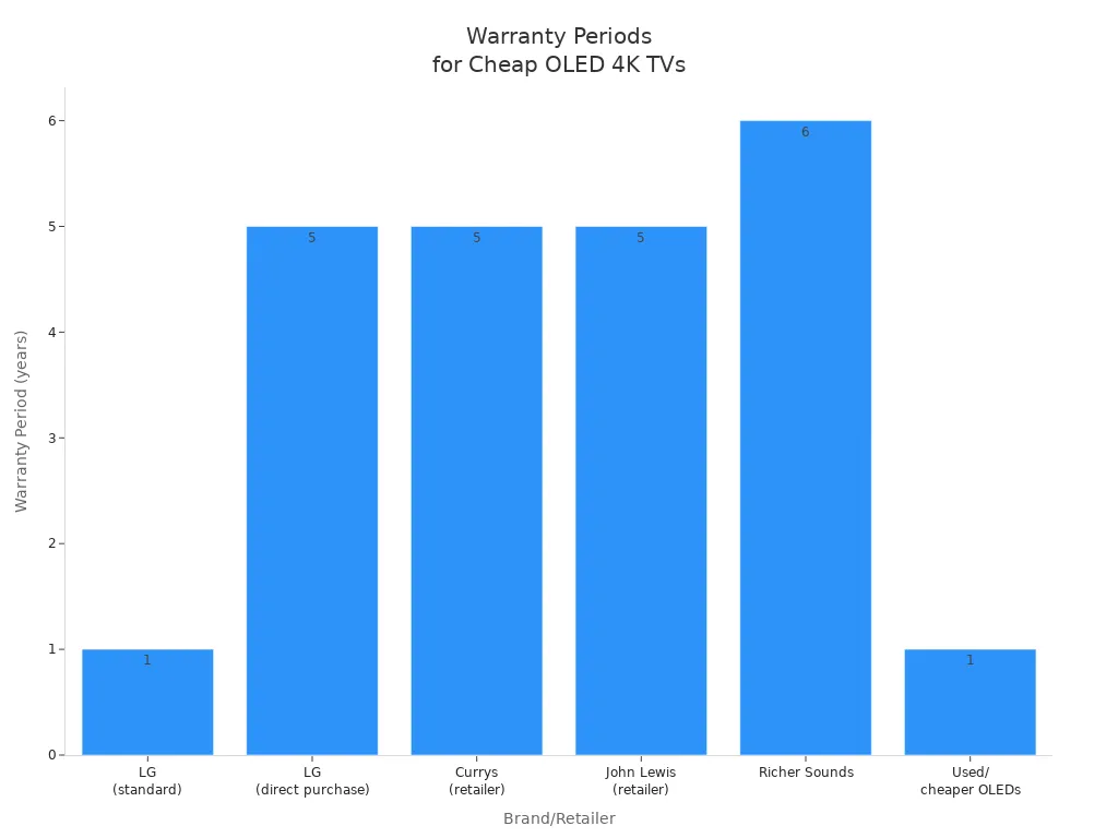 Bar chart comparing warranty periods among leading cheap OLED 4K TV brands and retailers