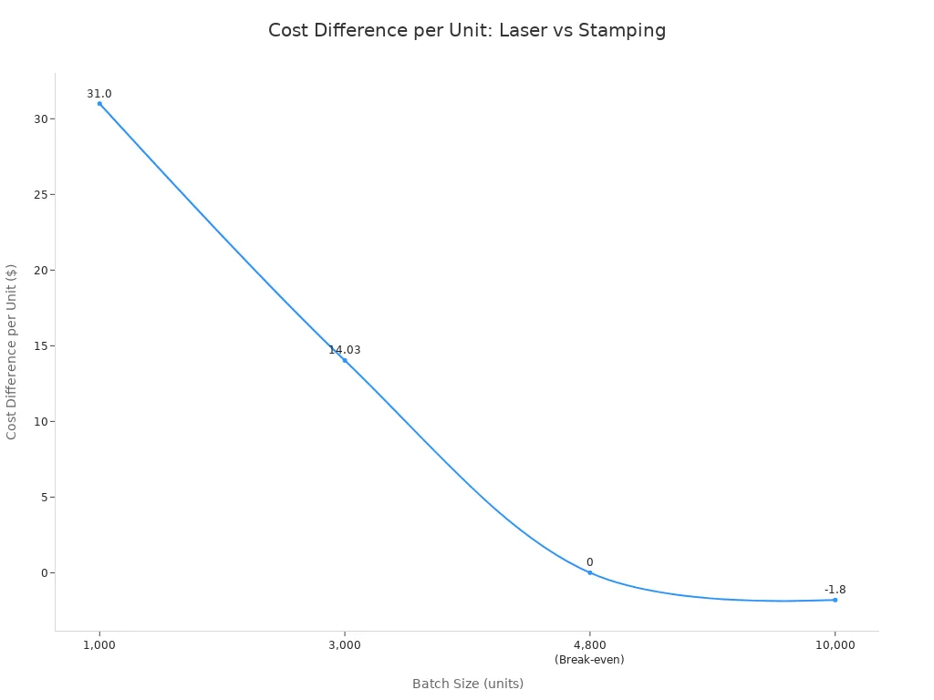Line chart showing cost difference per unit between laser cutting and stamping across batch sizes