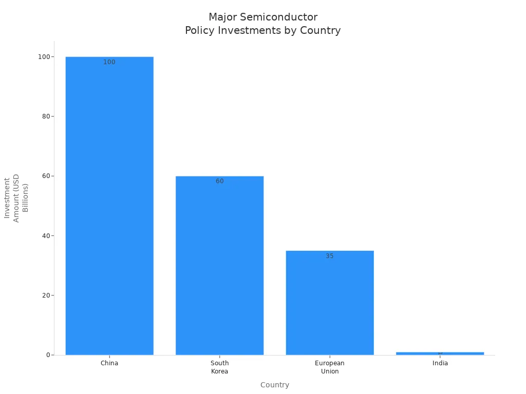 Bar chart comparing major semiconductor policy investment amounts by country: China, South Korea, European Union, and India.