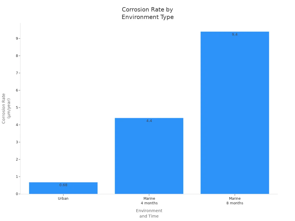 Bar chart showing corrosion rates of galvanized steel in urban and marine environments over time