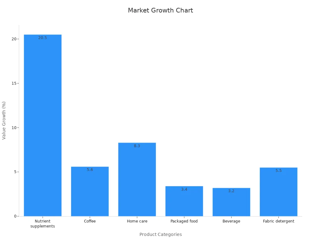Bar chart showing value growth percentages across different product categories.