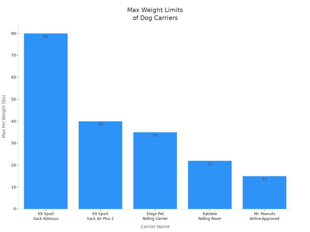 Weight capacity comparison chart for dog carrier backpack vs sling carrier