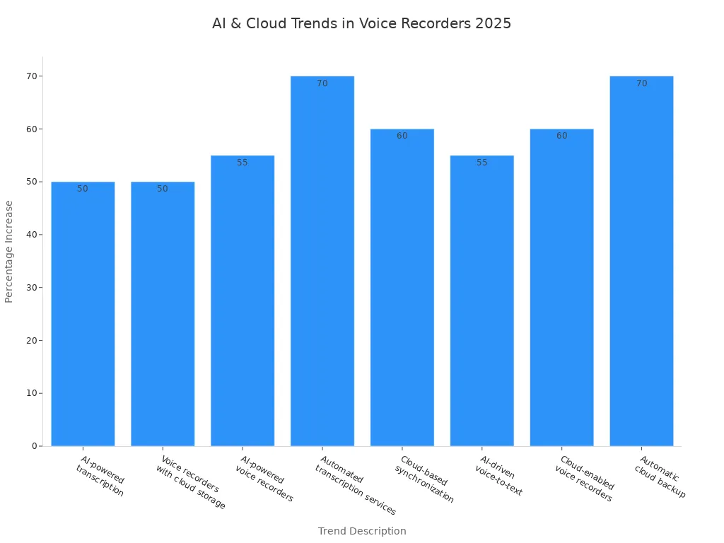 Bar chart showing percentage increases for AI and cloud trends in digital voice recorders in 2025