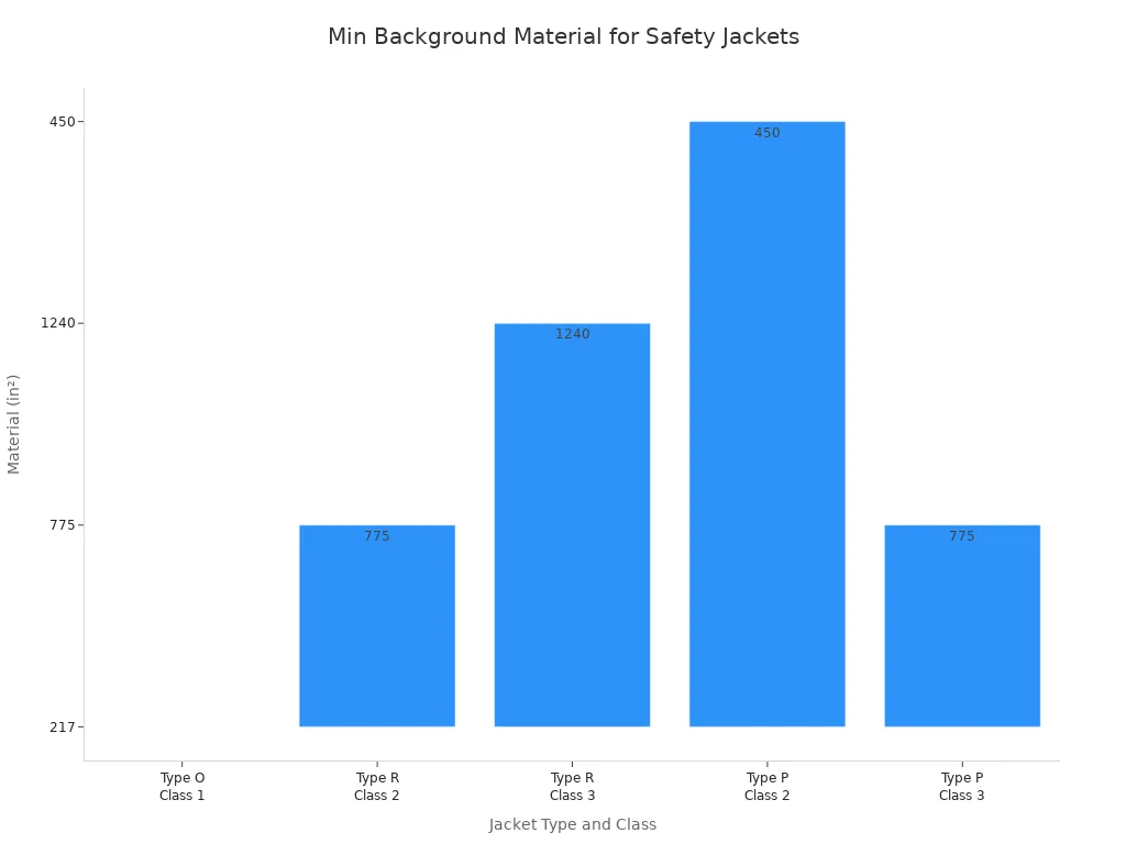 Bar chart showing minimum background material requirements in square inches for high-visibility safety jackets by type and class according to ANSI/ISEA 107-2020.