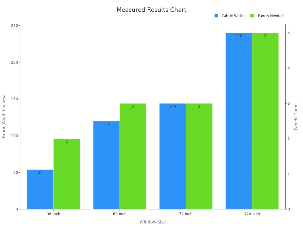 A bar chart showing measured fabric width and panel counts by window size