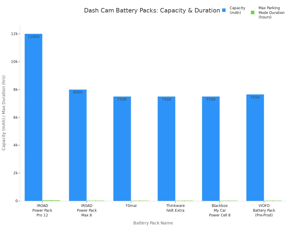 Bar chart comparing dash cam battery pack capacities and their maximum parking mode durations.