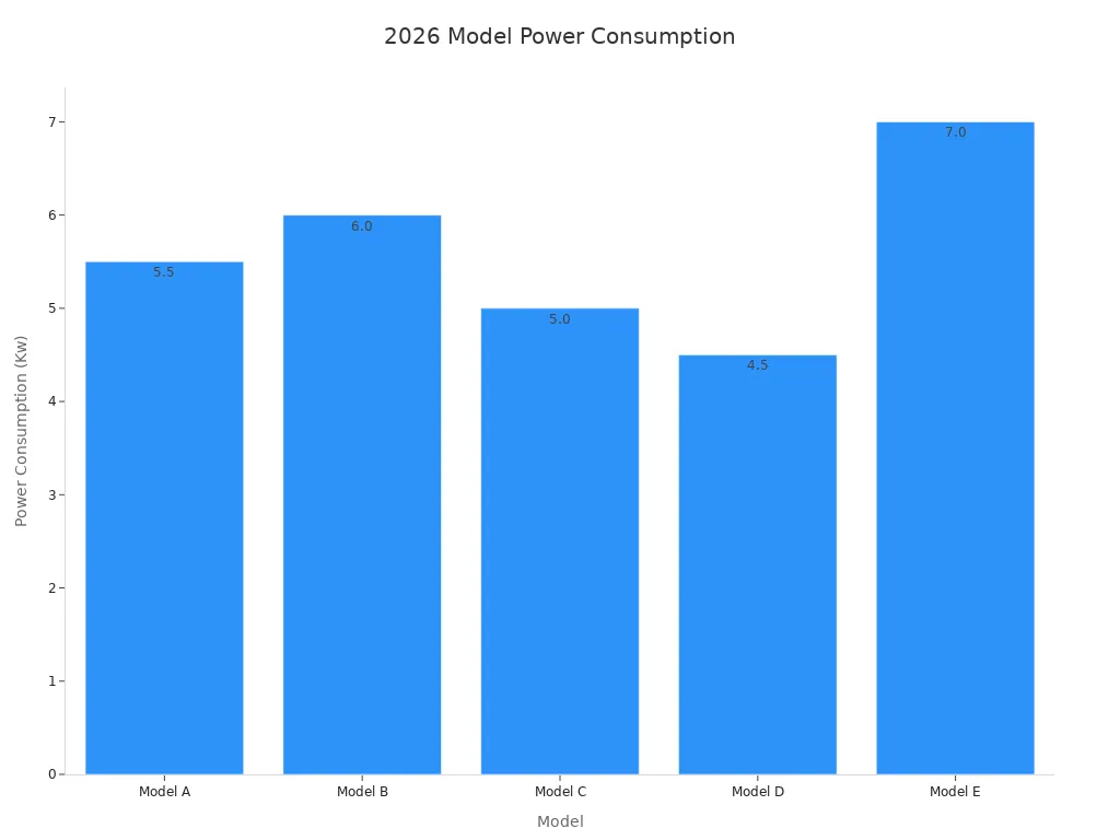 Bar chart comparing power consumption of top 2026 models