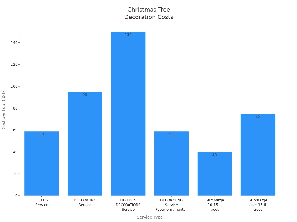 Bar chart comparing costs of Christmas tree decoration services per foot in the US