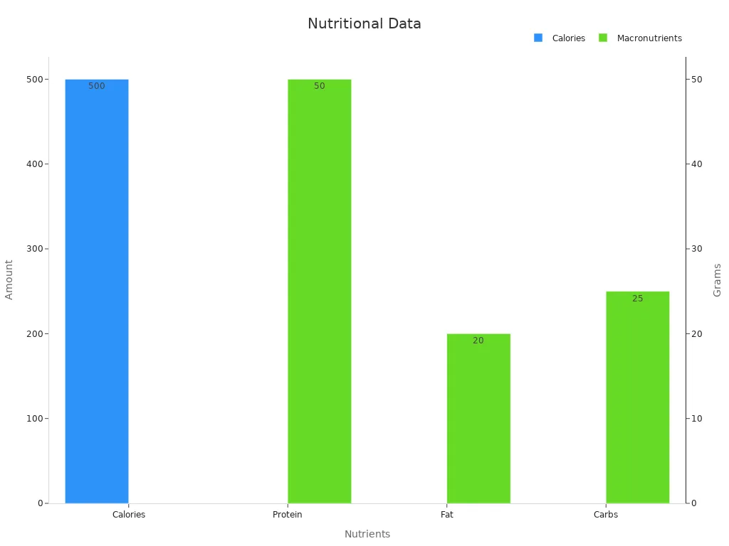 Bar chart comparing Calories and Macronutrients