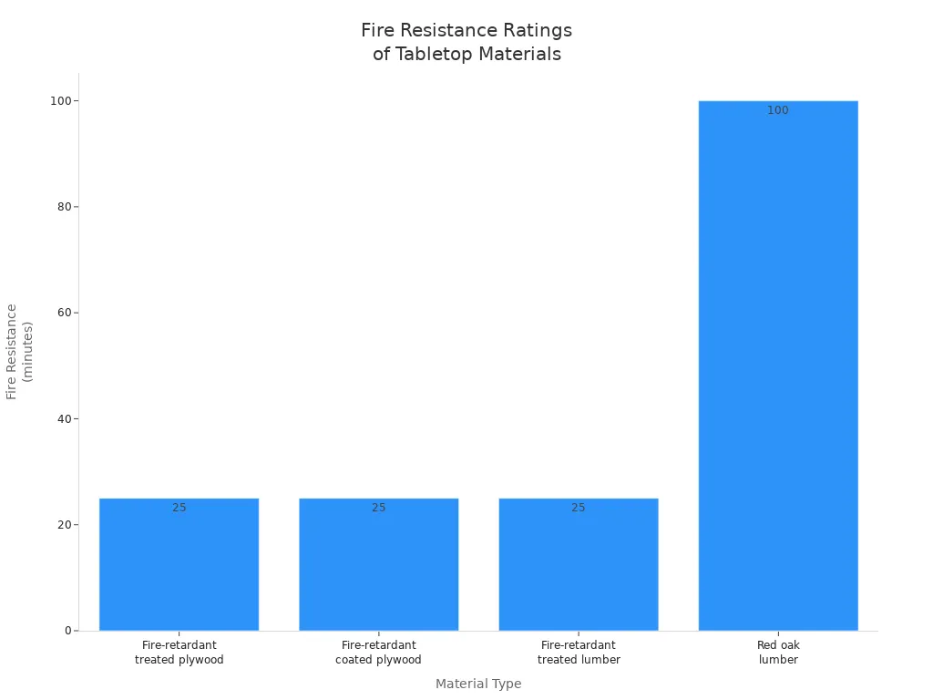Bar chart comparing fire resistance ratings of fireproof board and solid wood tabletops