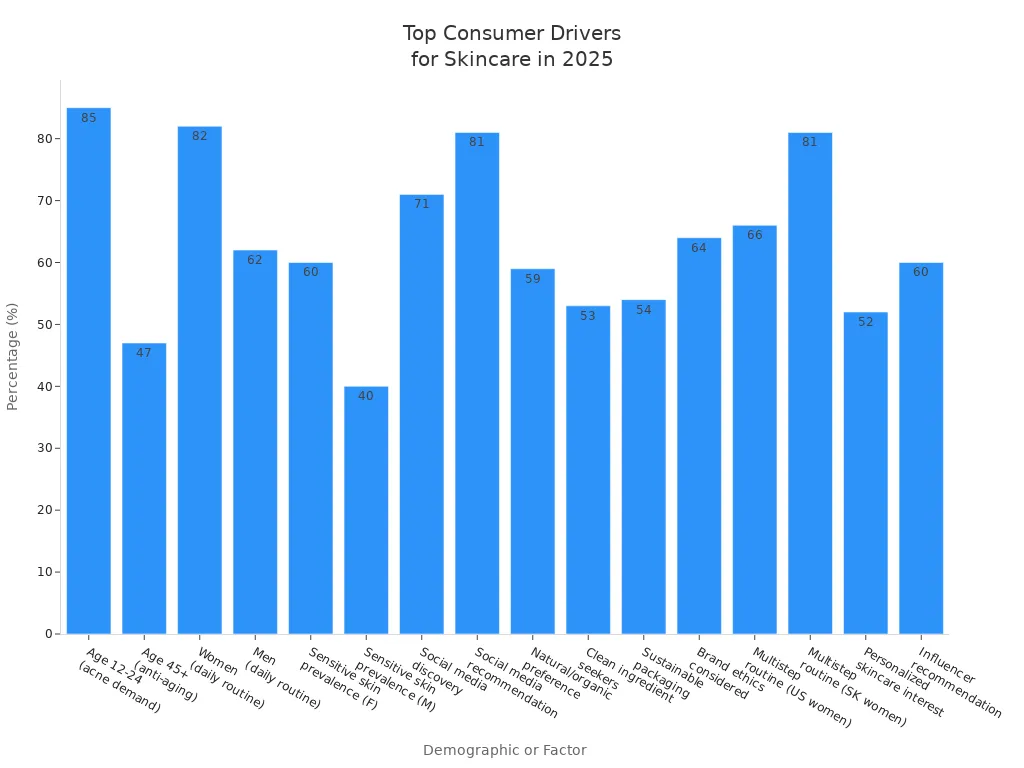 Bar chart showing key consumer demographics and factors driving skincare product demand in 2025, with percentages for each group or behaviour.