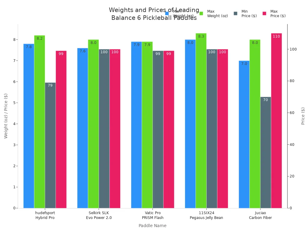 Bar chart comparing weights and prices of five leading balance 6 pickleball paddles