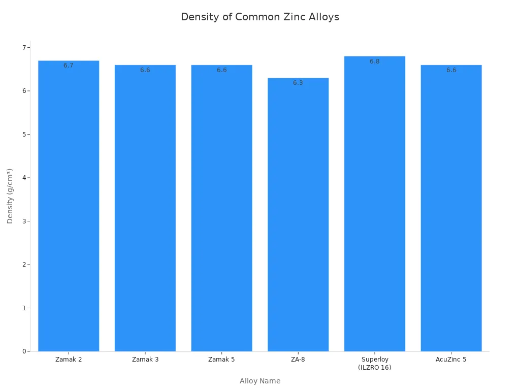 Bar chart comparing density values of common zinc alloys
