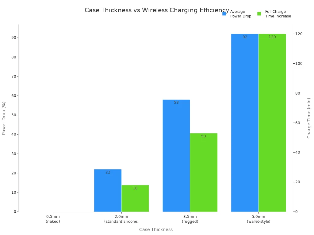 Bar chart showing impact of phone case thickness on wireless charging power drop and charge time