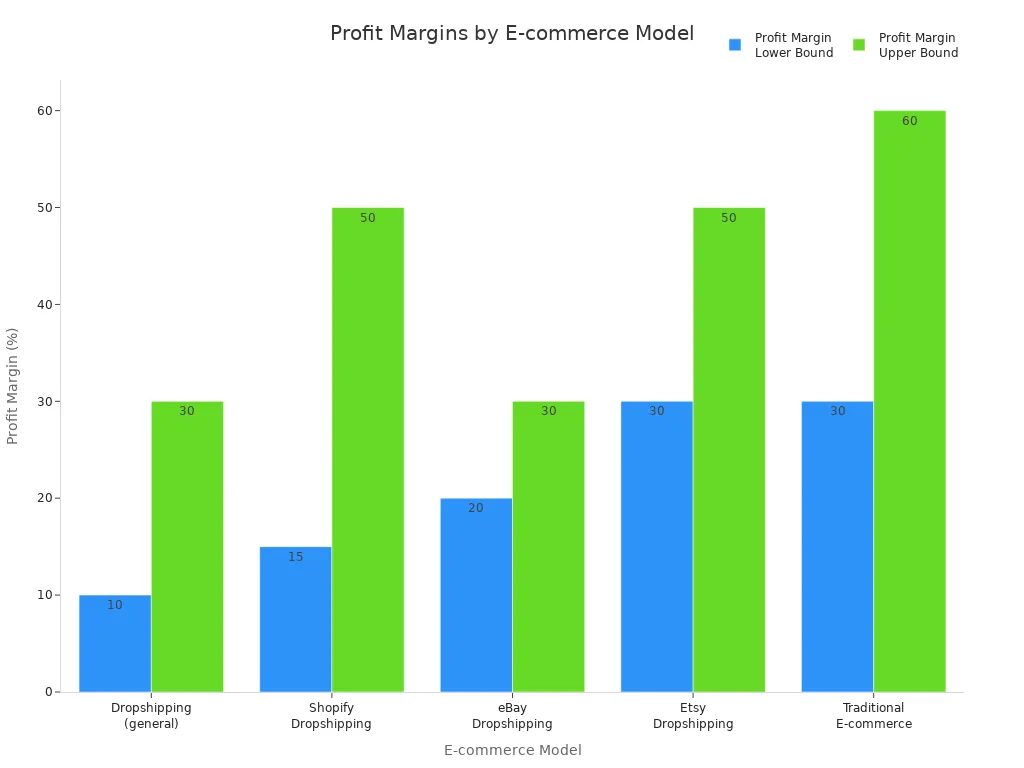 Bar chart comparing profit margin ranges for dropshipping and traditional e-commerce models