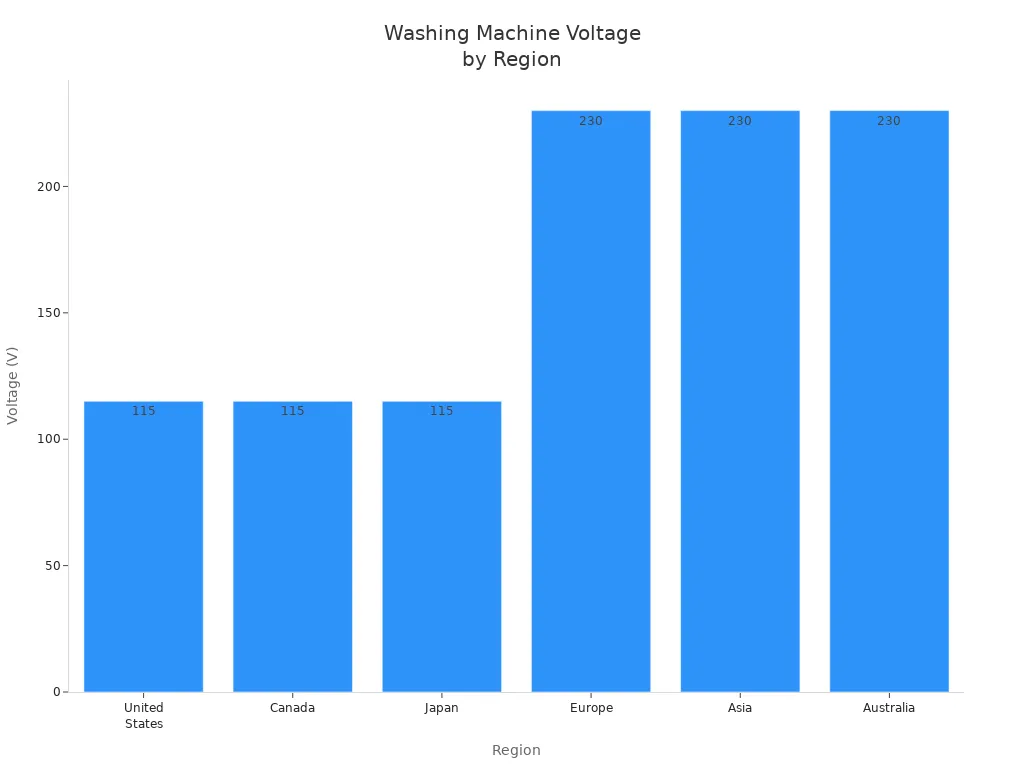 Bar chart comparing standard washing machine voltage requirements across regions