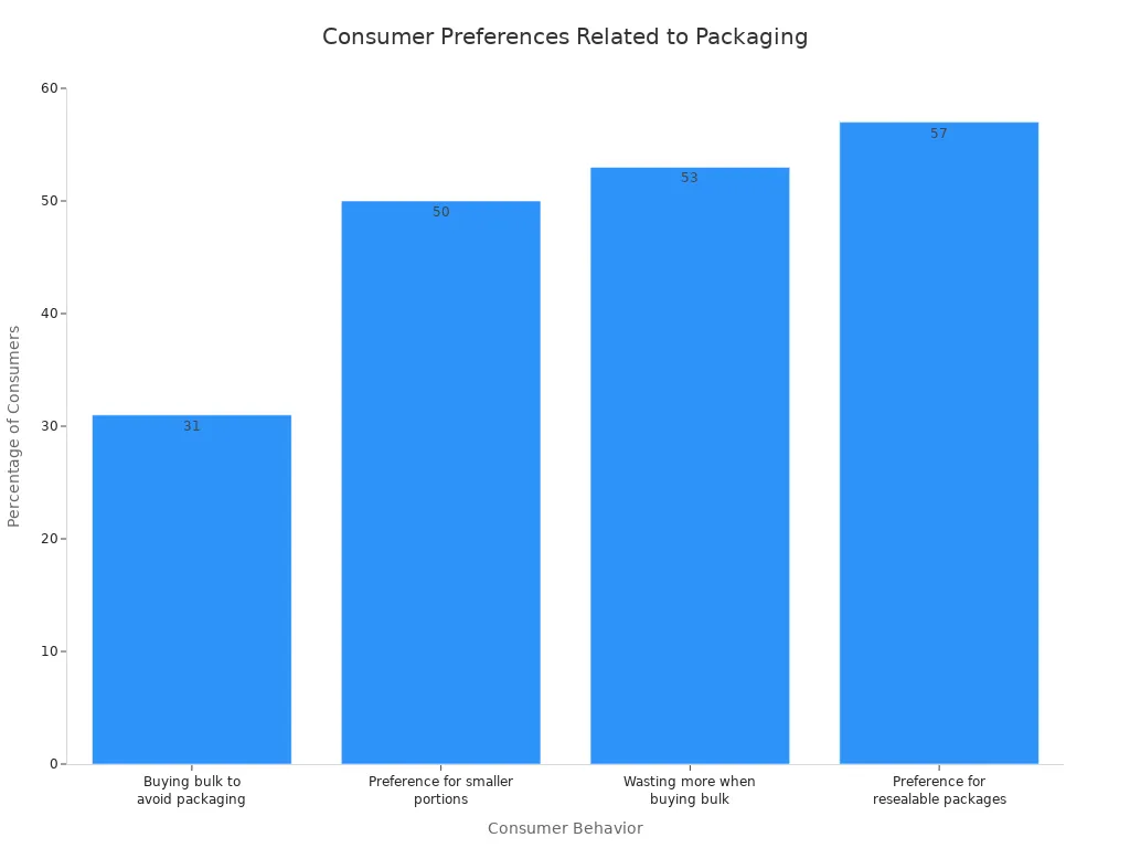 Bar chart showing consumer preferences for packaging and food waste