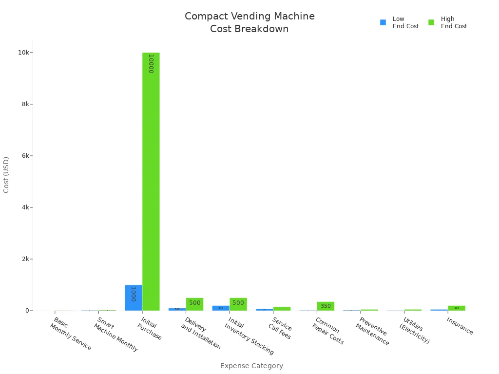 Bar chart comparing low and high end costs for compact vending machine expenses