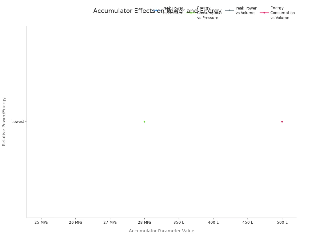 Line charts showing how increasing accumulator pressure and volume reduce peak power and energy consumption in hydraulic slewing systems