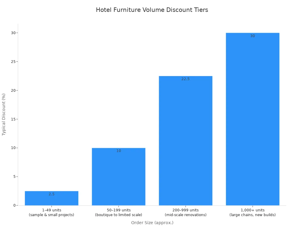 A bar chart showing typical volume discount tiers for hotel furniture based on order size. Discounts increase with larger order sizes.