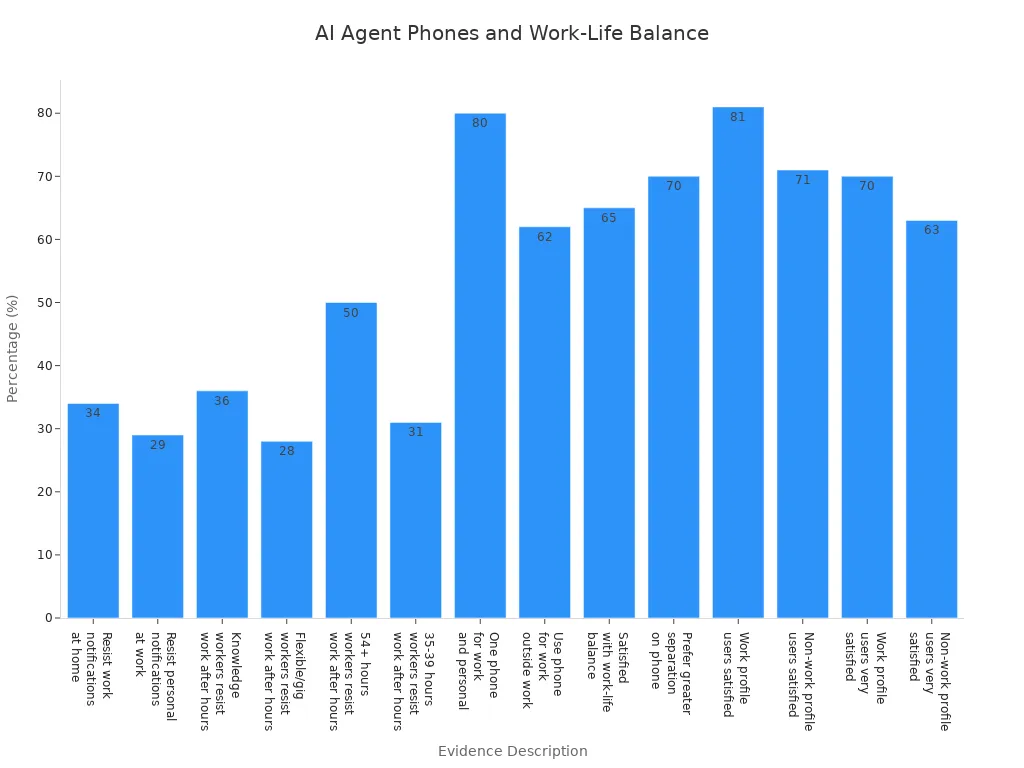 Bar chart showing percentages of employees'
style=