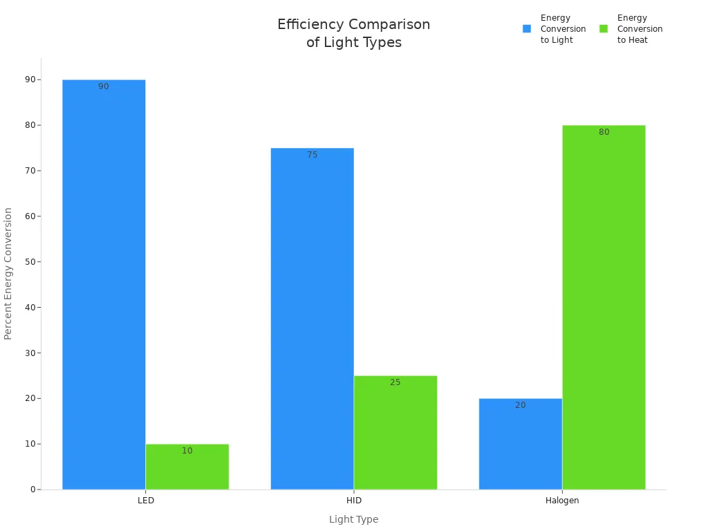 Bar chart comparing light and heat energy conversion for LED, HID, and Halogen lights