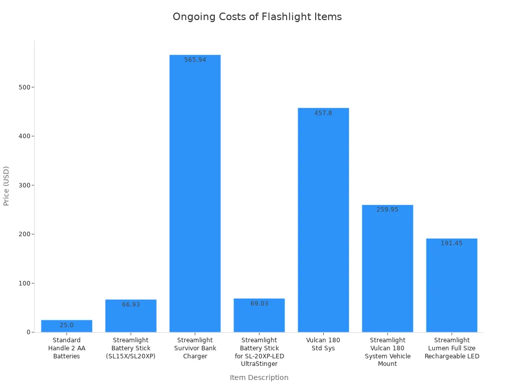 Bar chart comparing prices of battery-operated flashlight items for first-aid retailers