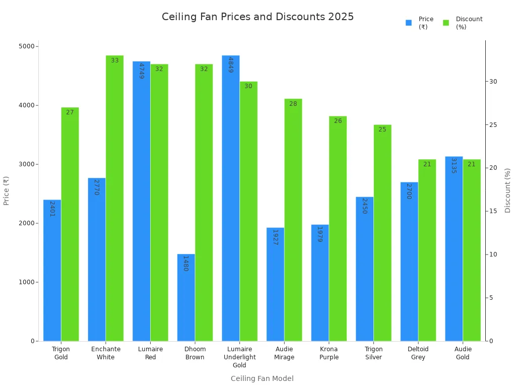 Bar chart comparing ceiling fan prices and discounts by model in 2025