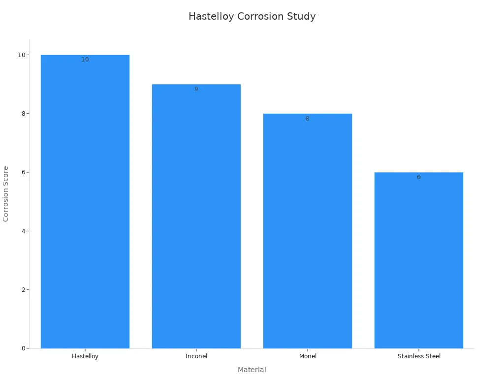 Bar chart comparing corrosion resistance among Hastelloy, Inconel, Monel, and stainless steel
