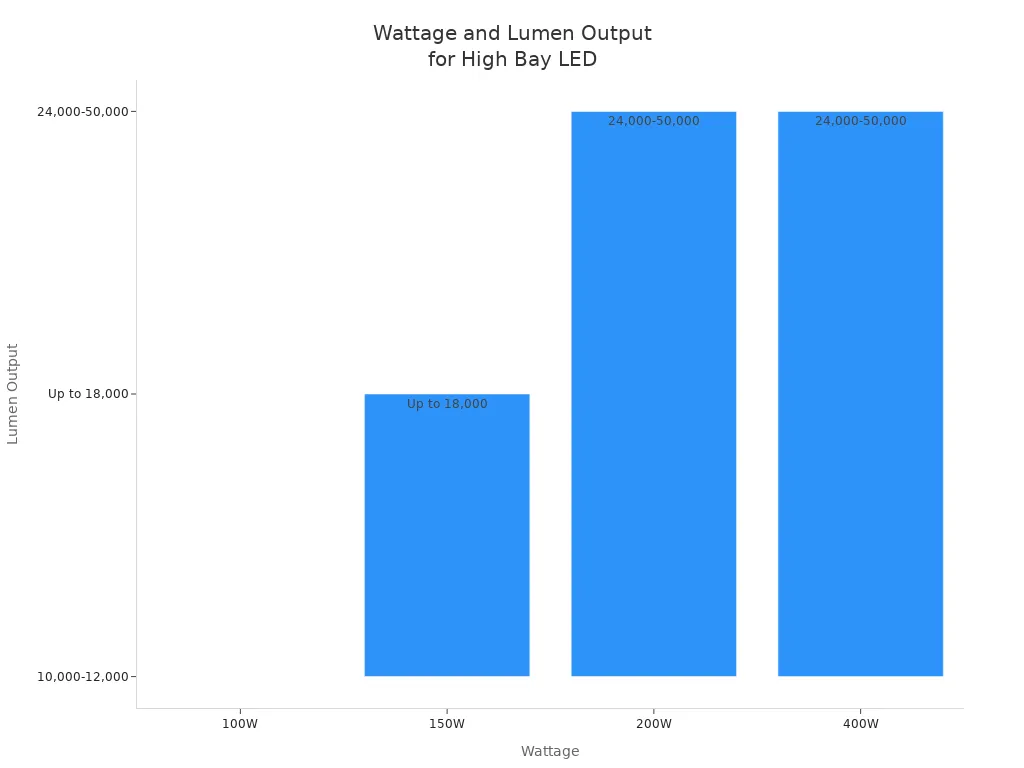 Graphique à barres illustrant le flux lumineux (en lumens) pour différentes puissances d'éclairage LED industriel.