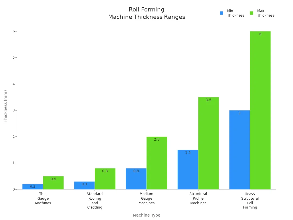 Bar chart showing minimum and maximum thickness ranges for different roll forming machine types