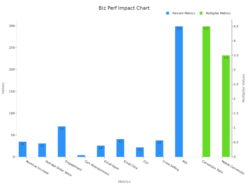 Bar chart with percent and multiplier metrics on business performance impact