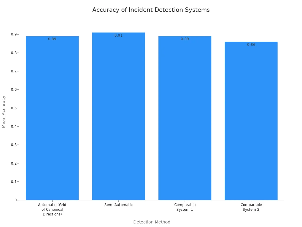 แผนภูมิแท่งแสดงค่าความแม่นยำเฉลี่ยของระบบตรวจจับเหตุการณ์ต่างๆ ระบบอัตโนมัติ (ตารางทิศทางมาตรฐาน) และระบบเปรียบเทียบที่ 1 มีความแม่นยำ 0.89 ระบบกึ่งอัตโนมัติมีความแม่นยำ 0.91 และระบบเปรียบเทียบที่ 2 มีความแม่นยำ 0.86