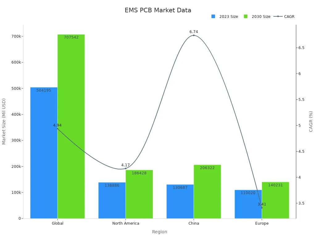 Combined bar-line chart showing EMS market size for 2023 and 2030, with CAGR as a line plot, categorized by region