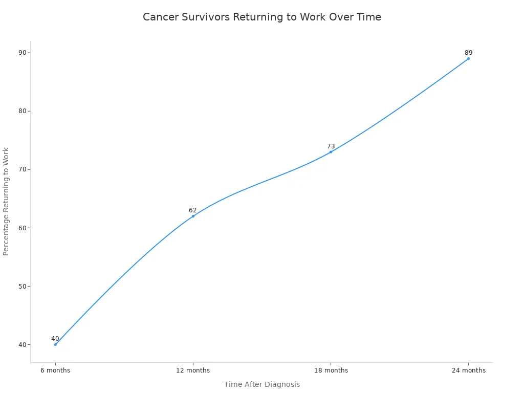 Line chart showing increasing percentage of cancer survivors returning to work from 6 to 24 months after diagnosis