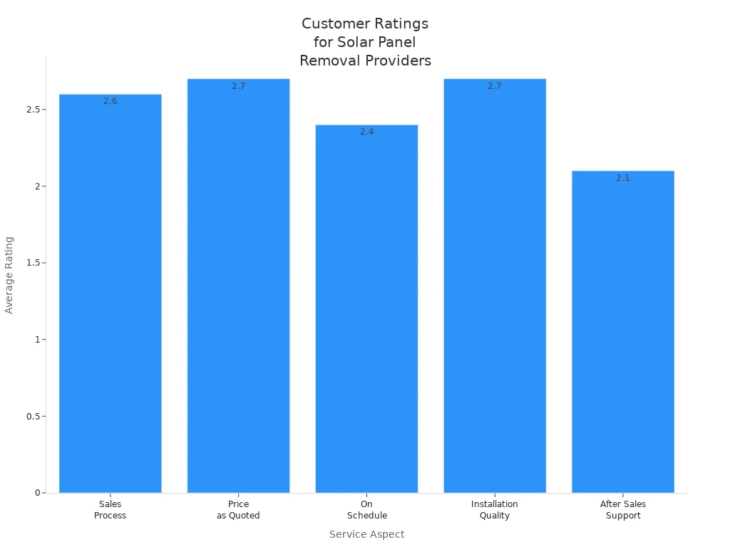 Bar chart comparing average ratings for different aspects of solar panel removal providers