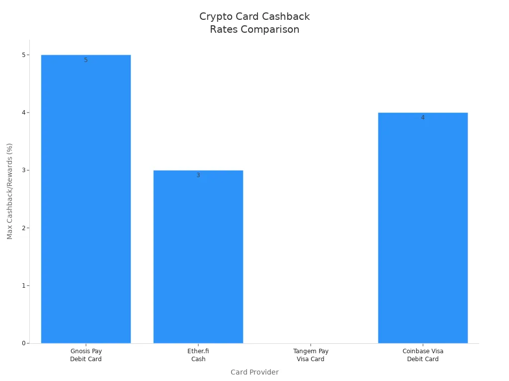 Bar chart comparing max cashback rates of leading crypto cards for Apple Pay and Google Pay