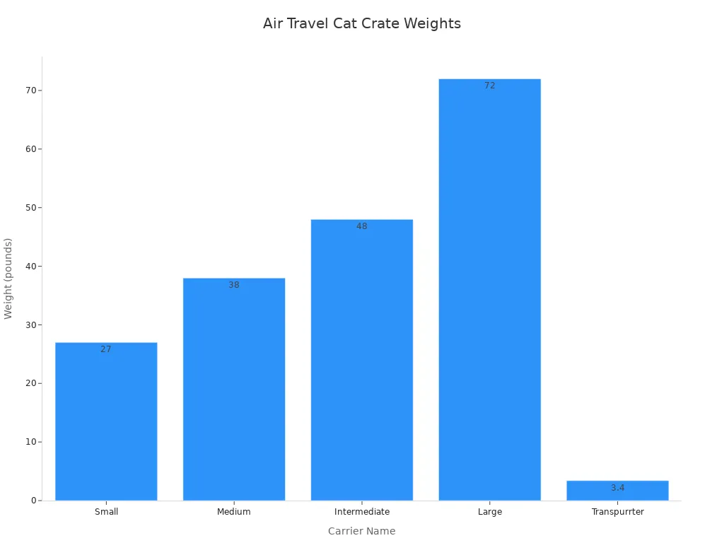 Bar chart comparing weights of different air travel cat crates