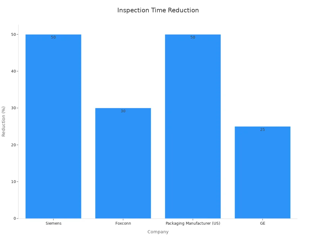Bar chart depicting inspection time reduction percentages by company