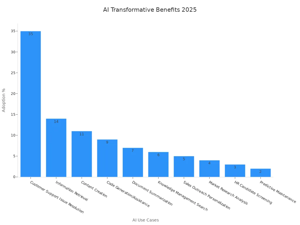 Bar chart showing AI use case adoption percentages for entrepreneurs in 2025