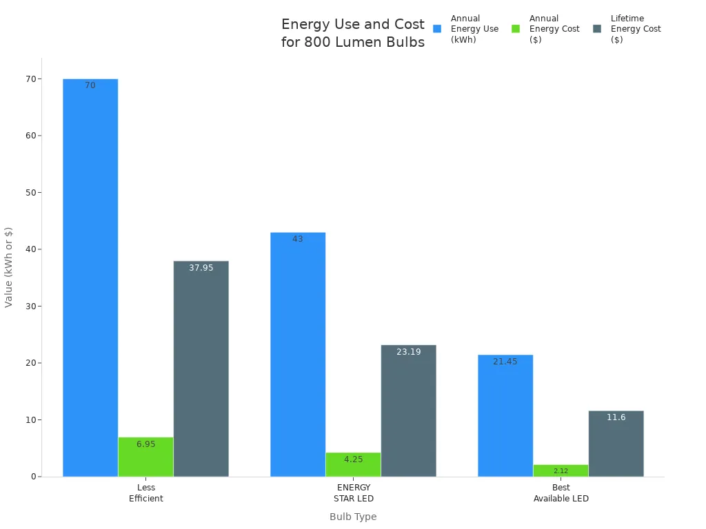Bar chart comparing energy use and costs for less efficient, ENERGY STAR LED, and best available LED bulbs.