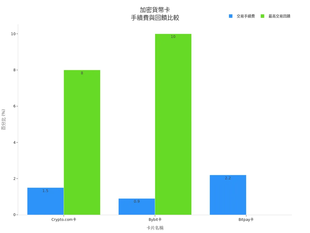 三種加密貨幣卡的交易手續費與最高回饋比較條狀圖