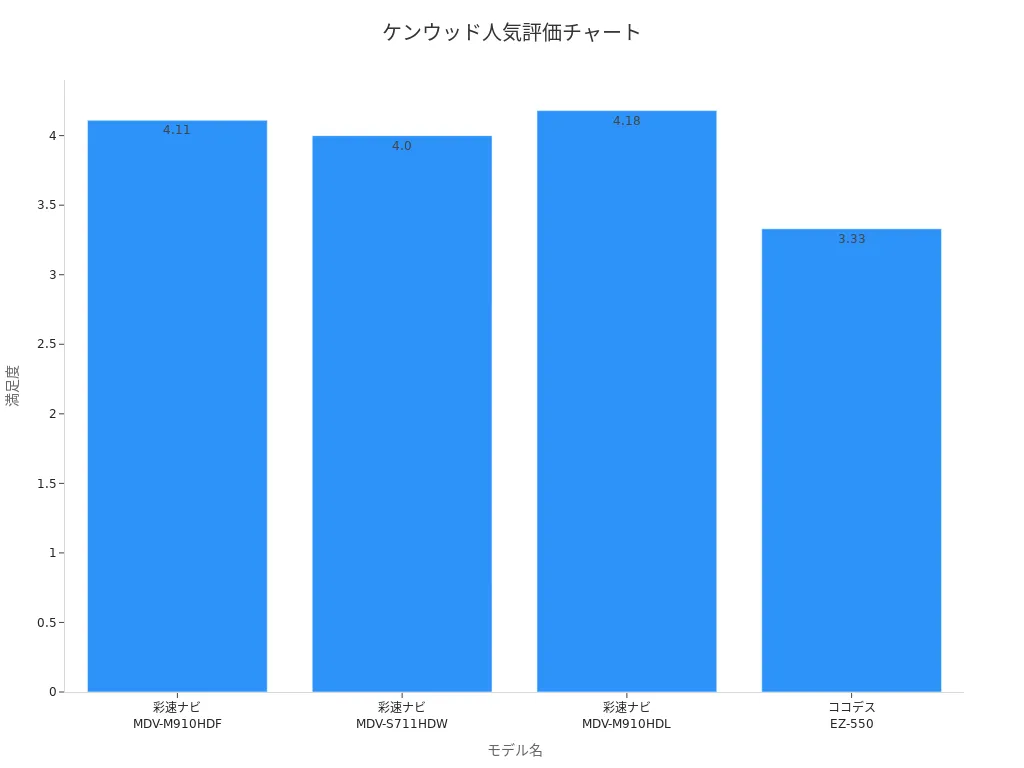 各モデルの満足度を示す棒グラフ