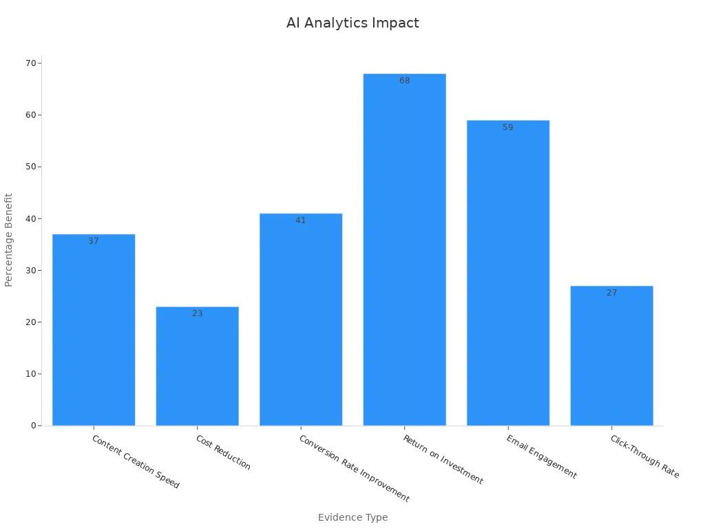A bar chart showing AI analytics benefits with percentages for content scaling and promotion strategies