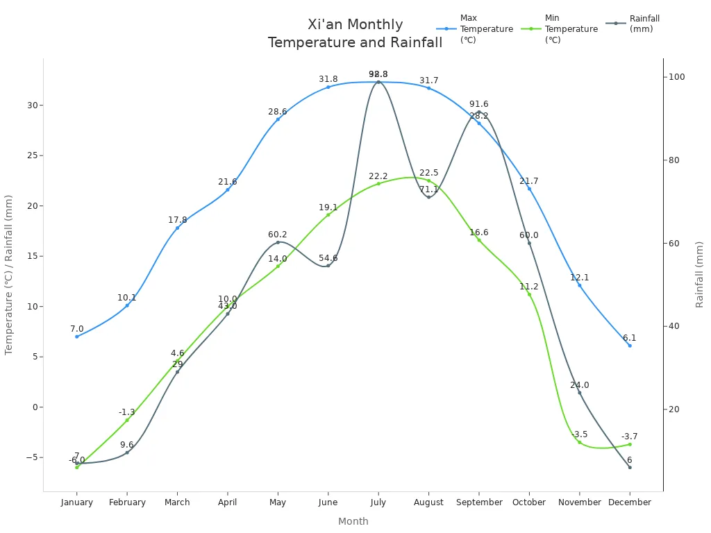 Line chart showing monthly max and min temperatures and rainfall in Xi'
                style=