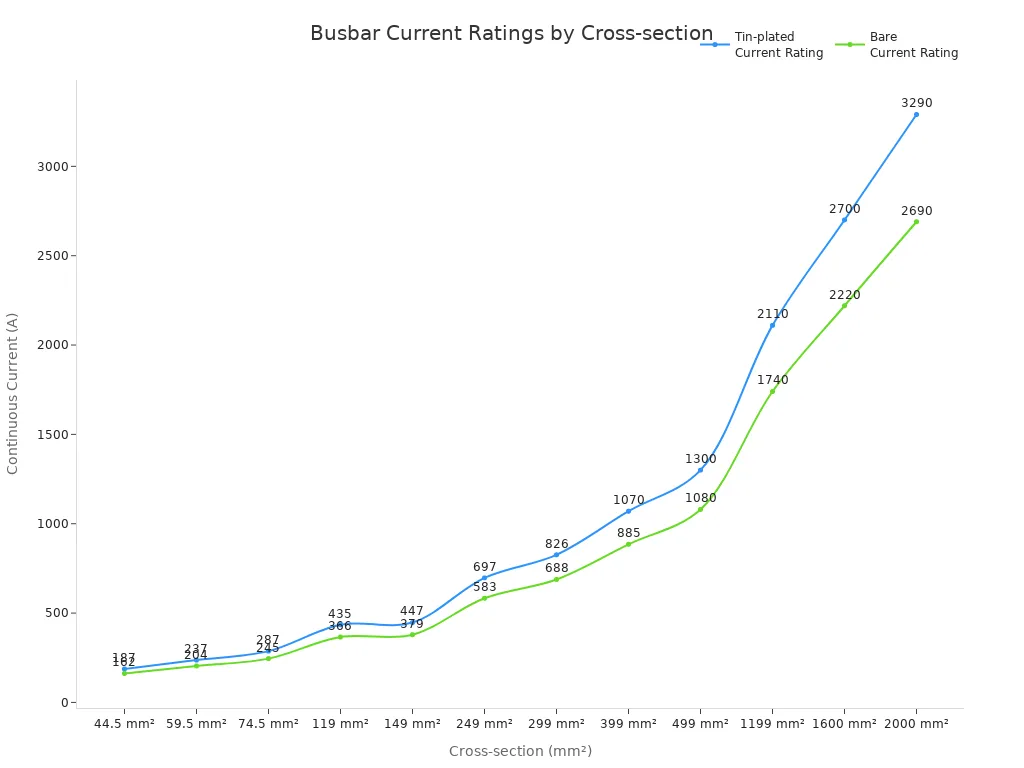 Line chart showing continuous current ratings for tin-plated and bare busbars by cross-section
